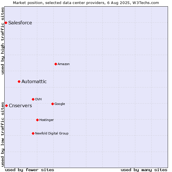 Market position of Automattic vs. Cnservers vs. Salesforce