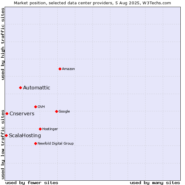 Market position of Automattic vs. Cnservers vs. ScalaHosting