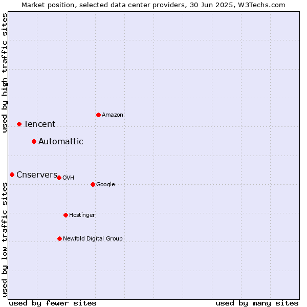 Market position of Automattic vs. Tencent vs. Cnservers