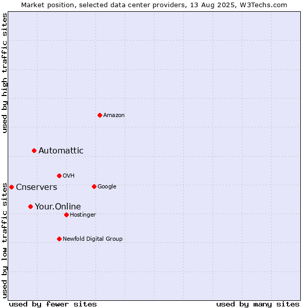 Market position of Automattic vs. Your.Online vs. Cnservers