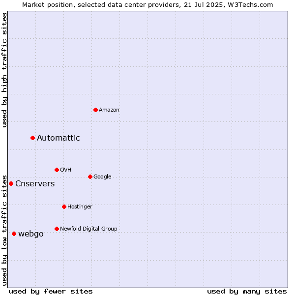 Market position of Automattic vs. webgo vs. Cnservers