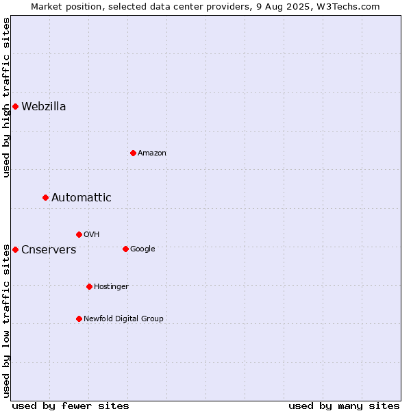 Market position of Automattic vs. Cnservers vs. Webzilla
