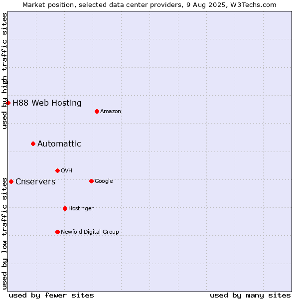 Market position of Automattic vs. Cnservers vs. H88 Web Hosting