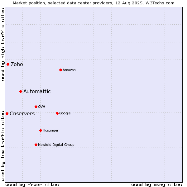 Market position of Automattic vs. Zoho vs. Cnservers