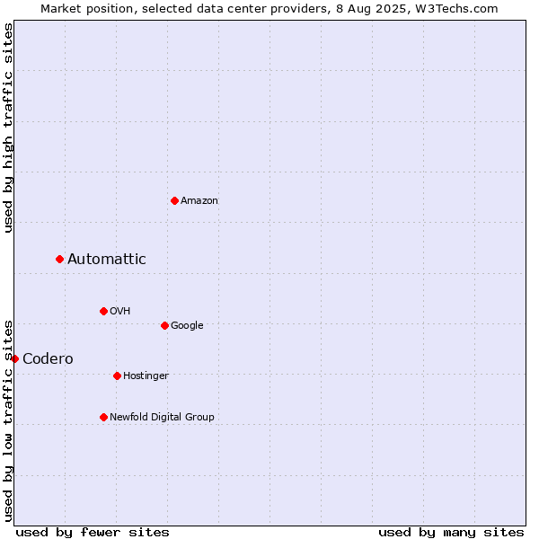 Market position of Automattic vs. Codero