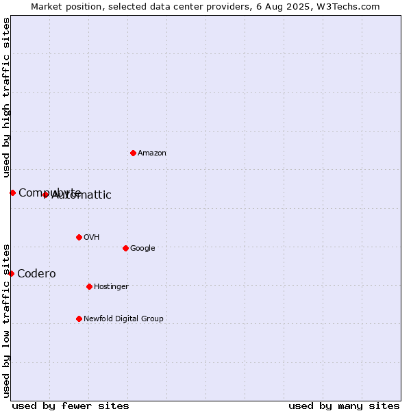 Market position of Automattic vs. Compubyte vs. Codero