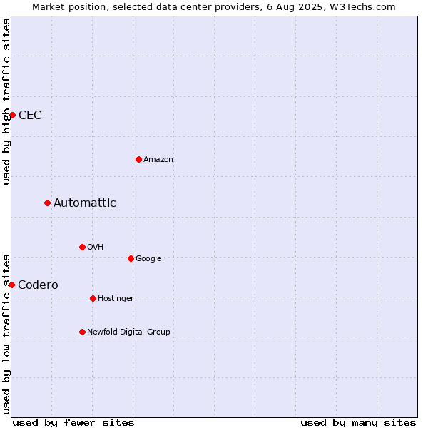 Market position of Automattic vs. CEC vs. Codero