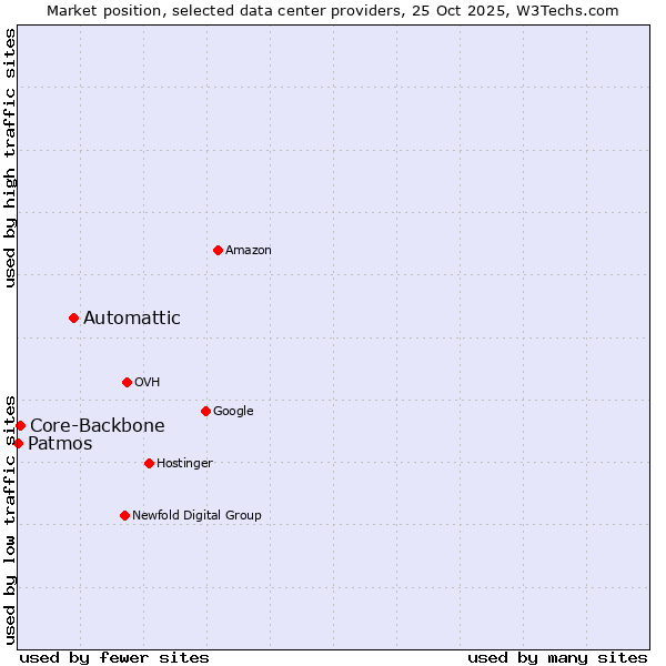 Market position of Automattic vs. Core-Backbone vs. Patmos