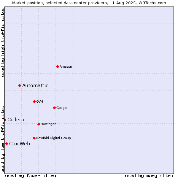 Market position of Automattic vs. CrocWeb vs. Codero
