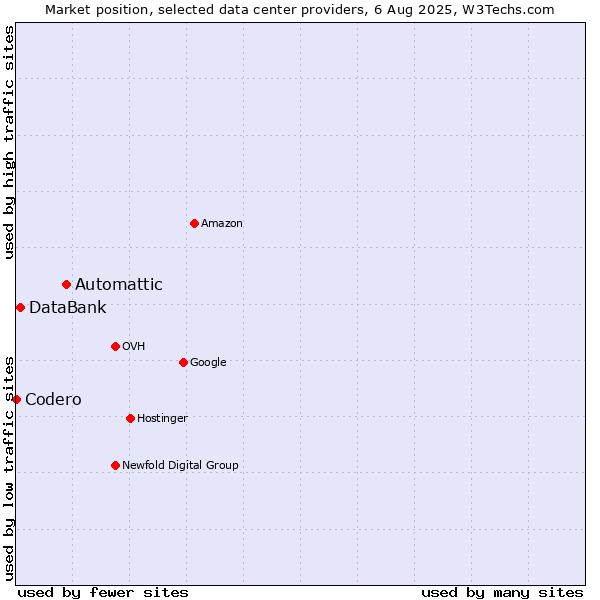 Market position of Automattic vs. DataBank vs. Codero
