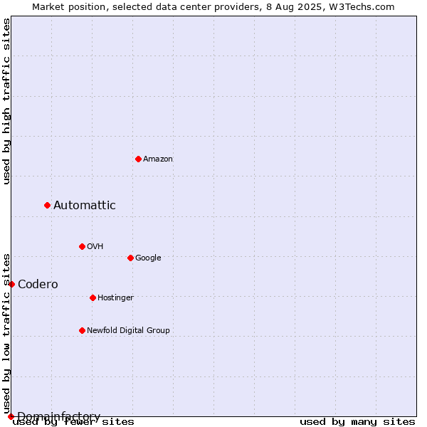 Market position of Automattic vs. Codero vs. Domainfactory