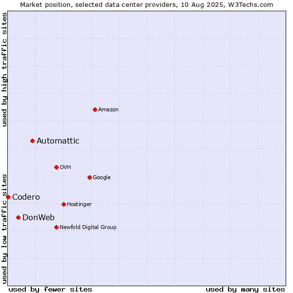 Market position of Automattic vs. DonWeb vs. Codero