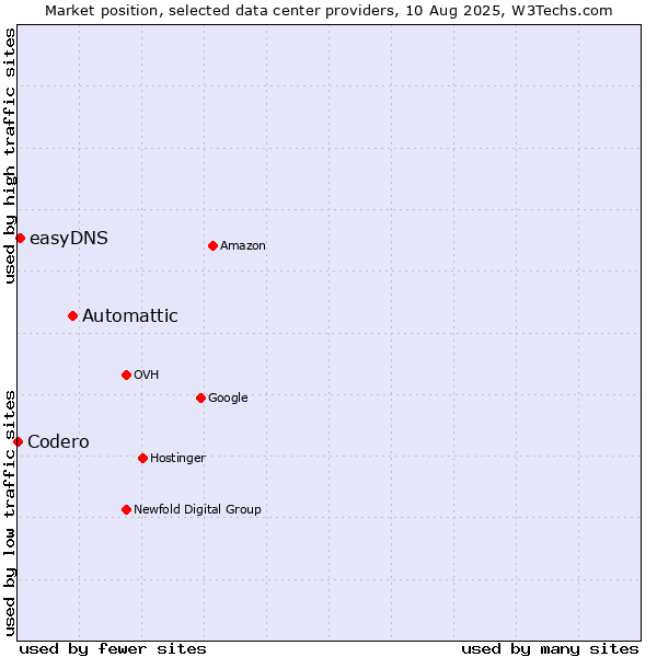 Market position of Automattic vs. easyDNS vs. Codero