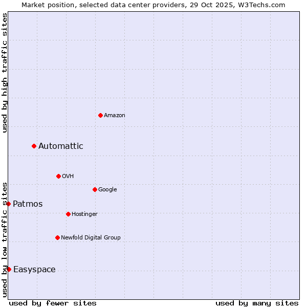 Market position of Automattic vs. Easyspace vs. Patmos