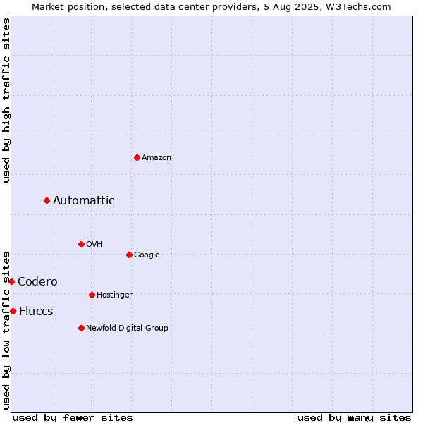 Market position of Automattic vs. Fluccs vs. Codero