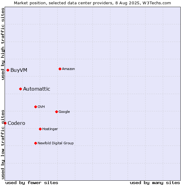 Market position of Automattic vs. BuyVM vs. Codero