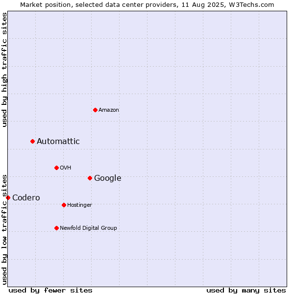 Market position of Google vs. Automattic vs. Codero