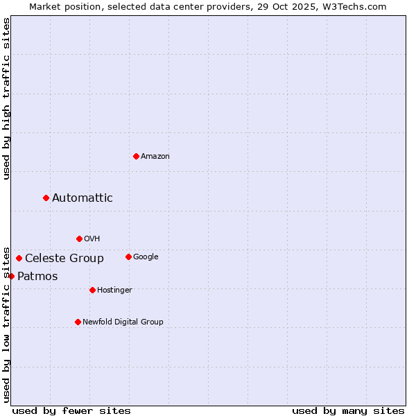 Market position of Automattic vs. Celeste Group vs. Patmos