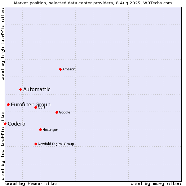 Market position of Automattic vs. Eurofiber Group vs. Codero