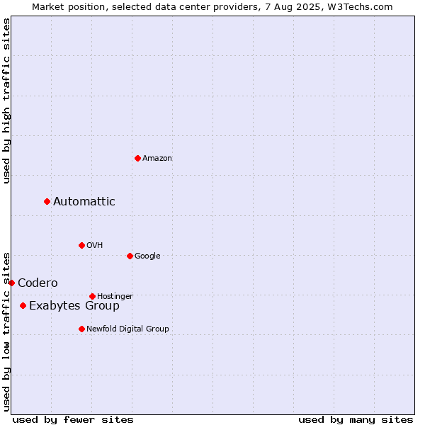 Market position of Automattic vs. Exabytes Group vs. Codero