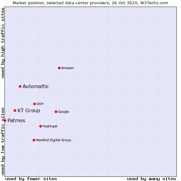 Market position of Automattic vs. KT Group vs. Patmos
