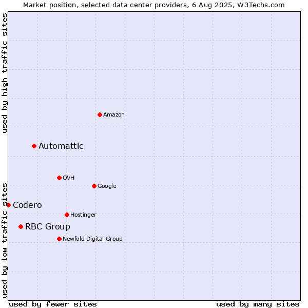 Market position of Automattic vs. RBC Group vs. Codero