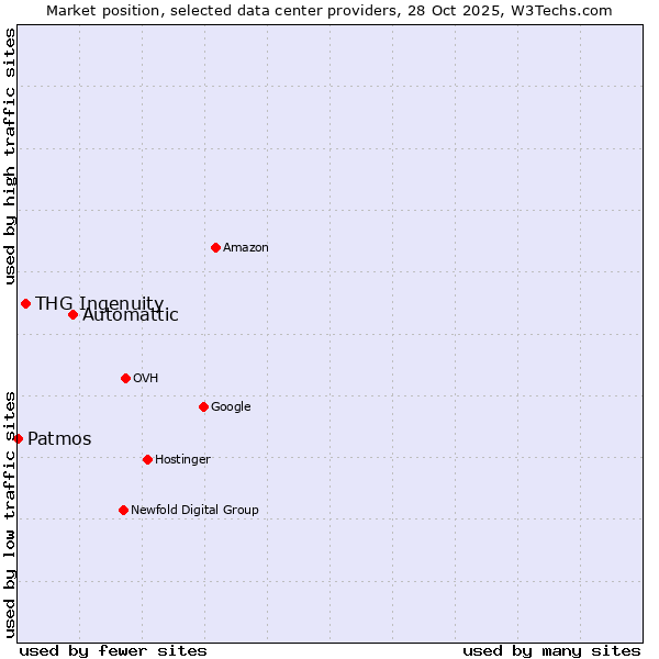 Market position of Automattic vs. THG Ingenuity vs. Patmos
