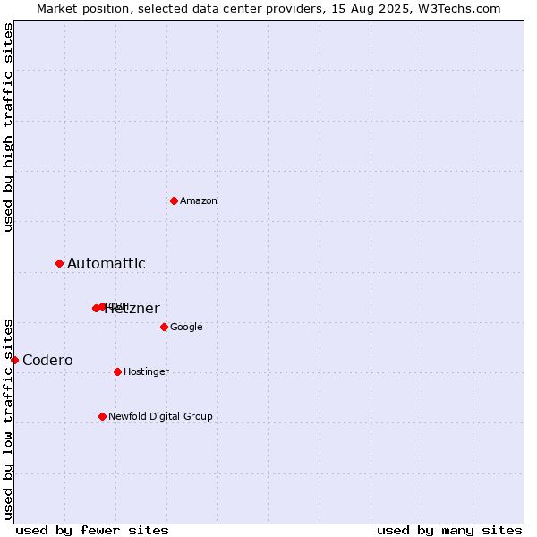 Market position of Hetzner vs. Automattic vs. Codero