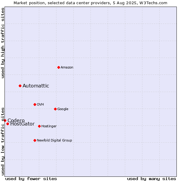 Market position of Automattic vs. HostGator vs. Codero