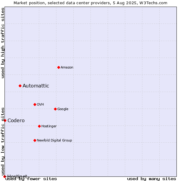 Market position of Automattic vs. Codero vs. Hostinet