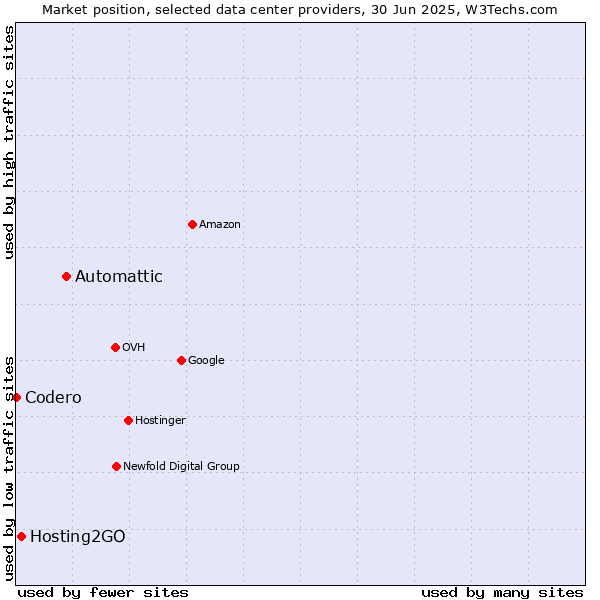 Market position of Automattic vs. Hosting2GO vs. Codero