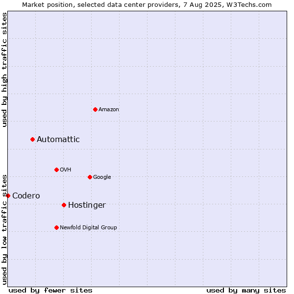 Market position of Hostinger vs. Automattic vs. Codero