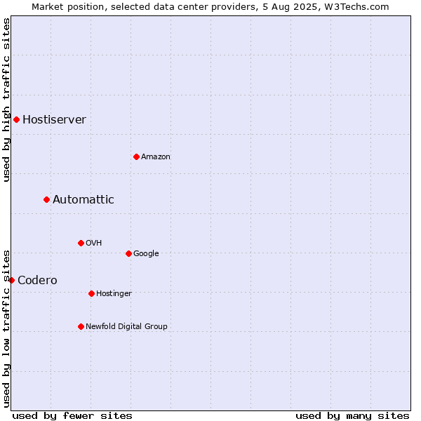 Market position of Automattic vs. Hostiserver vs. Codero