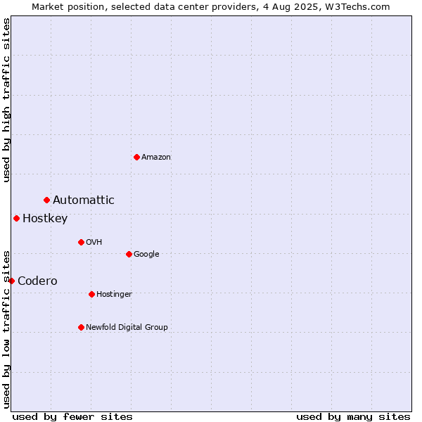 Market position of Automattic vs. Hostkey vs. Codero