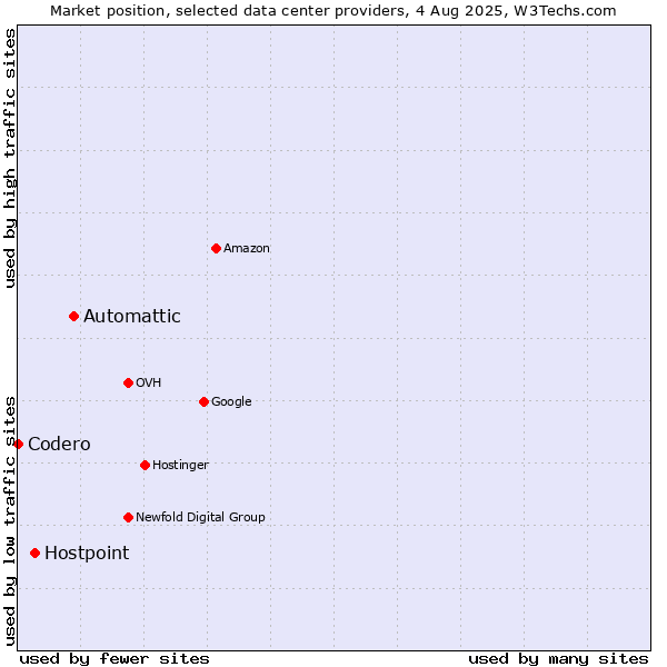 Market position of Automattic vs. Hostpoint vs. Codero