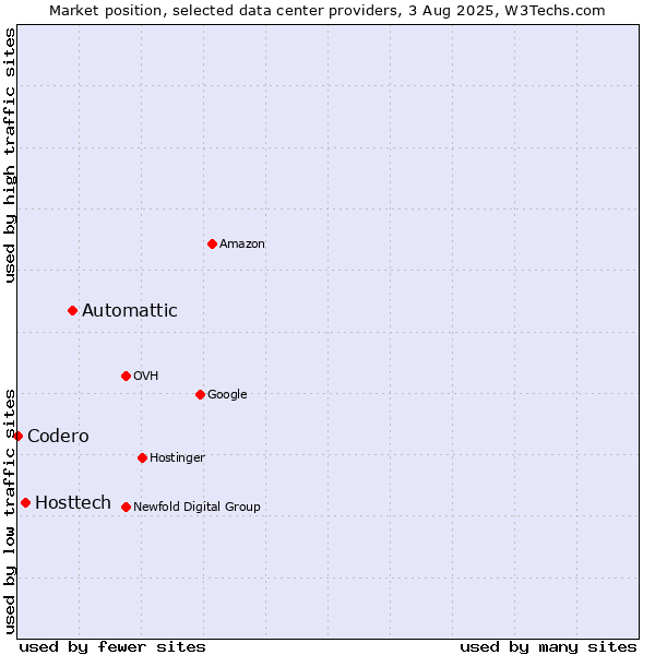 Market position of Automattic vs. Hosttech vs. Codero