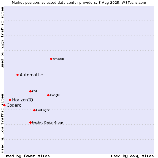 Market position of Automattic vs. HorizonIQ vs. Codero