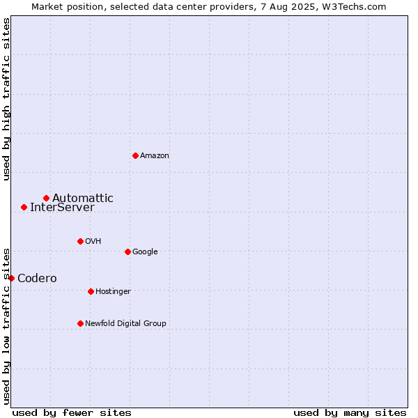 Market position of Automattic vs. InterServer vs. Codero