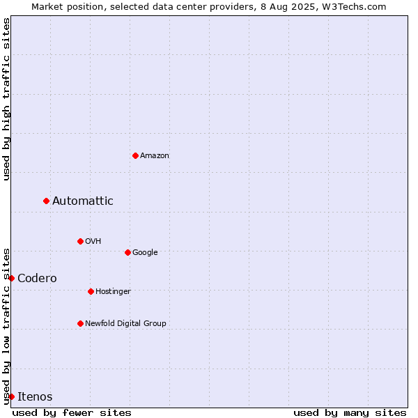 Market position of Automattic vs. Itenos vs. Codero
