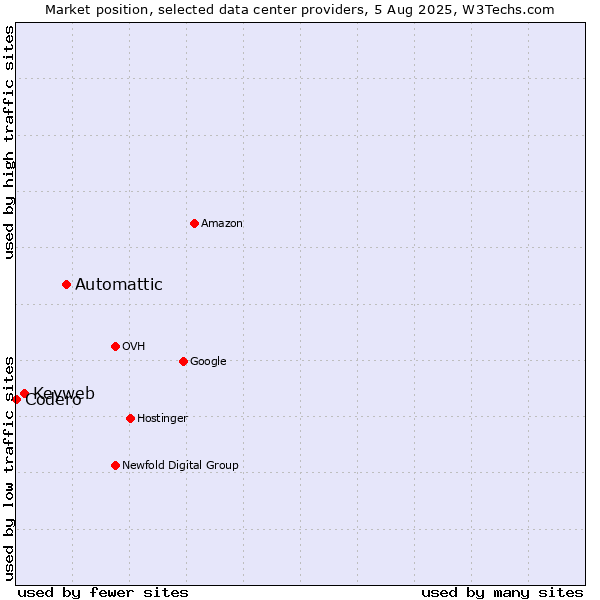 Market position of Automattic vs. Keyweb vs. Codero