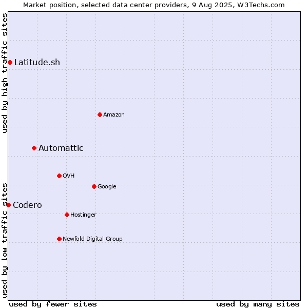 Market position of Automattic vs. Latitude.sh vs. Codero