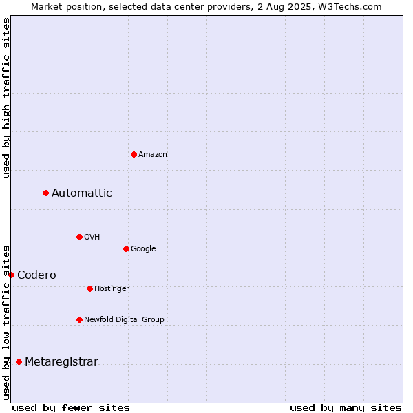 Market position of Automattic vs. Metaregistrar vs. Codero