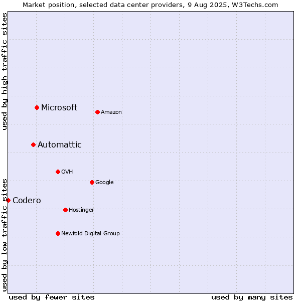 Market position of Microsoft vs. Automattic vs. Codero