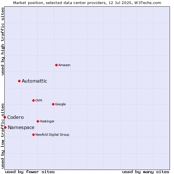 Market position of Automattic vs. Namespace vs. Codero