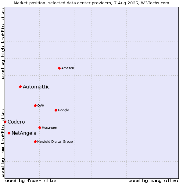 Market position of Automattic vs. NetAngels vs. Codero