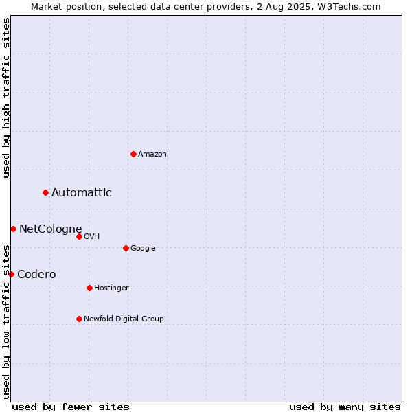 Market position of Automattic vs. NetCologne vs. Codero