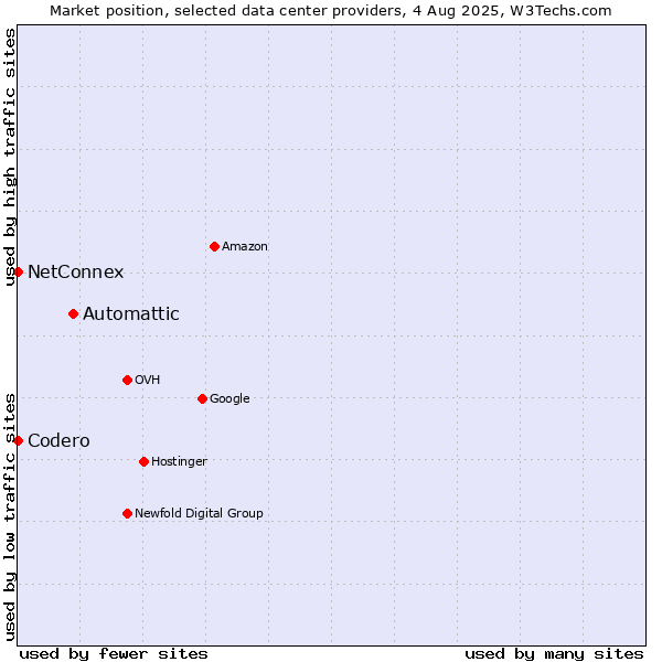 Market position of Automattic vs. NetConnex vs. Codero