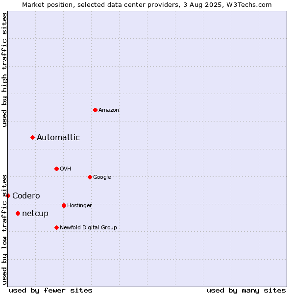 Market position of Automattic vs. netcup vs. Codero