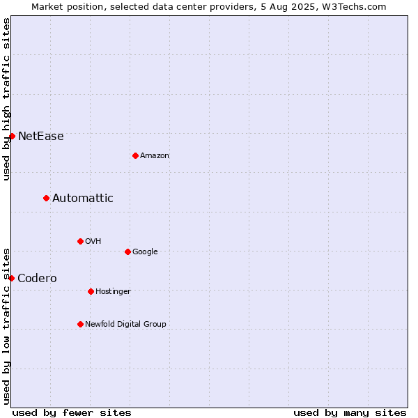 Market position of Automattic vs. NetEase vs. Codero