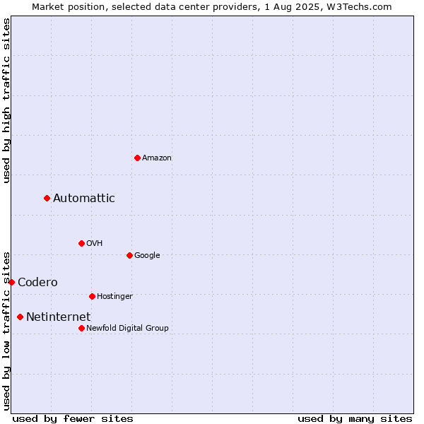 Market position of Automattic vs. Netinternet vs. Codero
